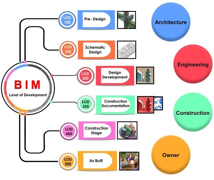 BIM Level of Development