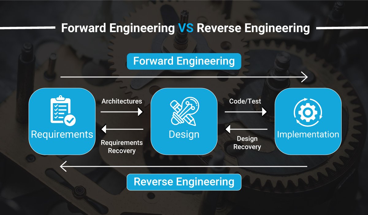 Forward Engineering VS Reverse Engineering