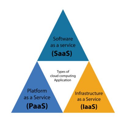 Types of cloud computing Applications