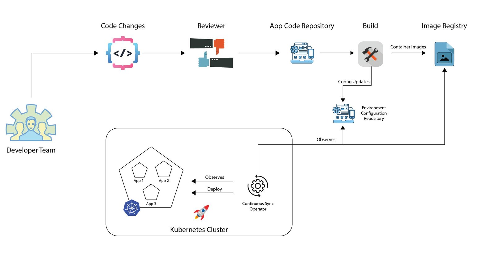 GitOps Workflow