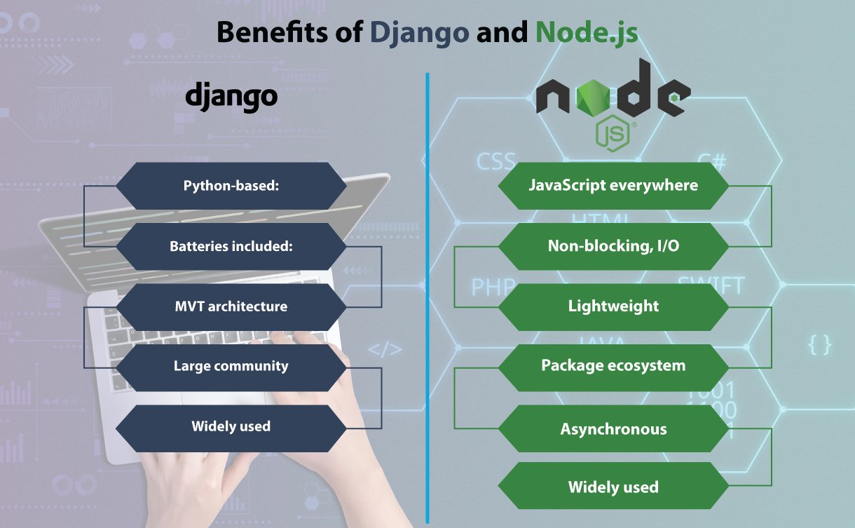 Benefits of Django and Node.js