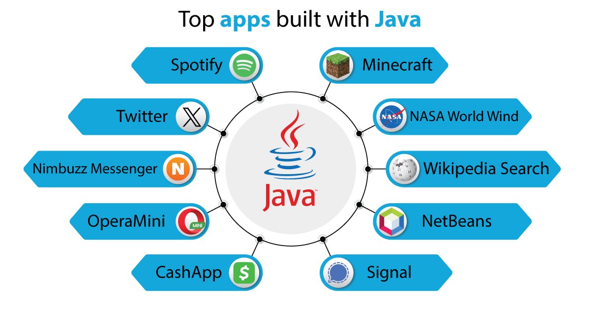 Top apps built with Java