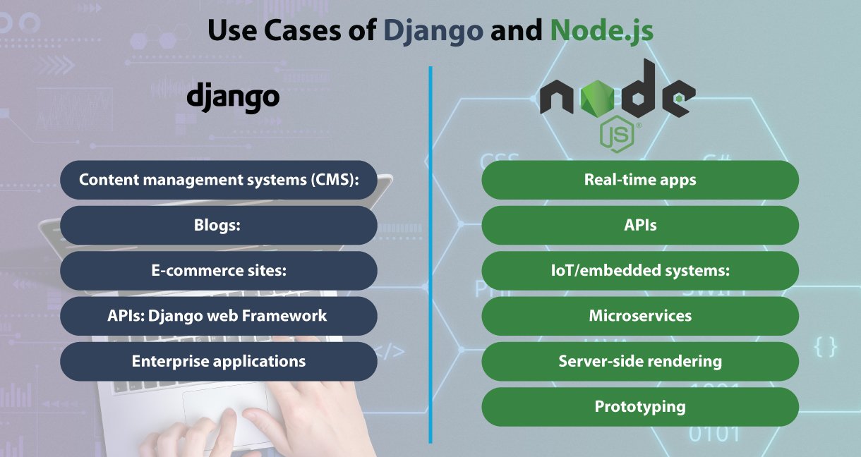 Use Cases of Django and Node js