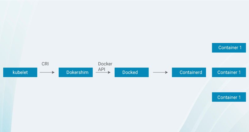 Dockershim Deprecation