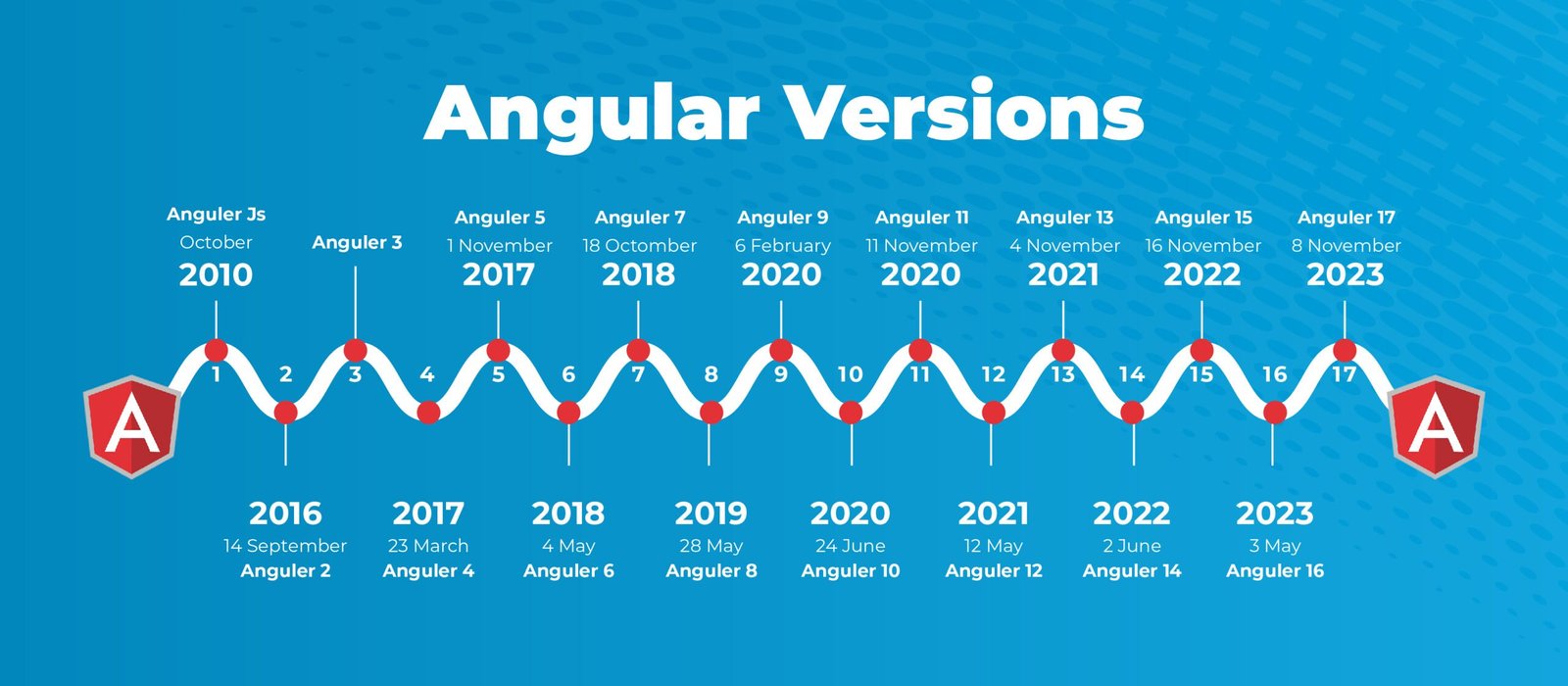 Types of Angular Versions