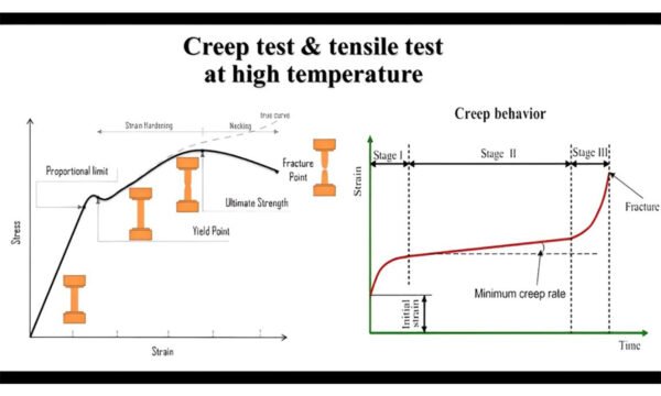 Creep and tensile tests at high temperature. Focus on creep testing process.