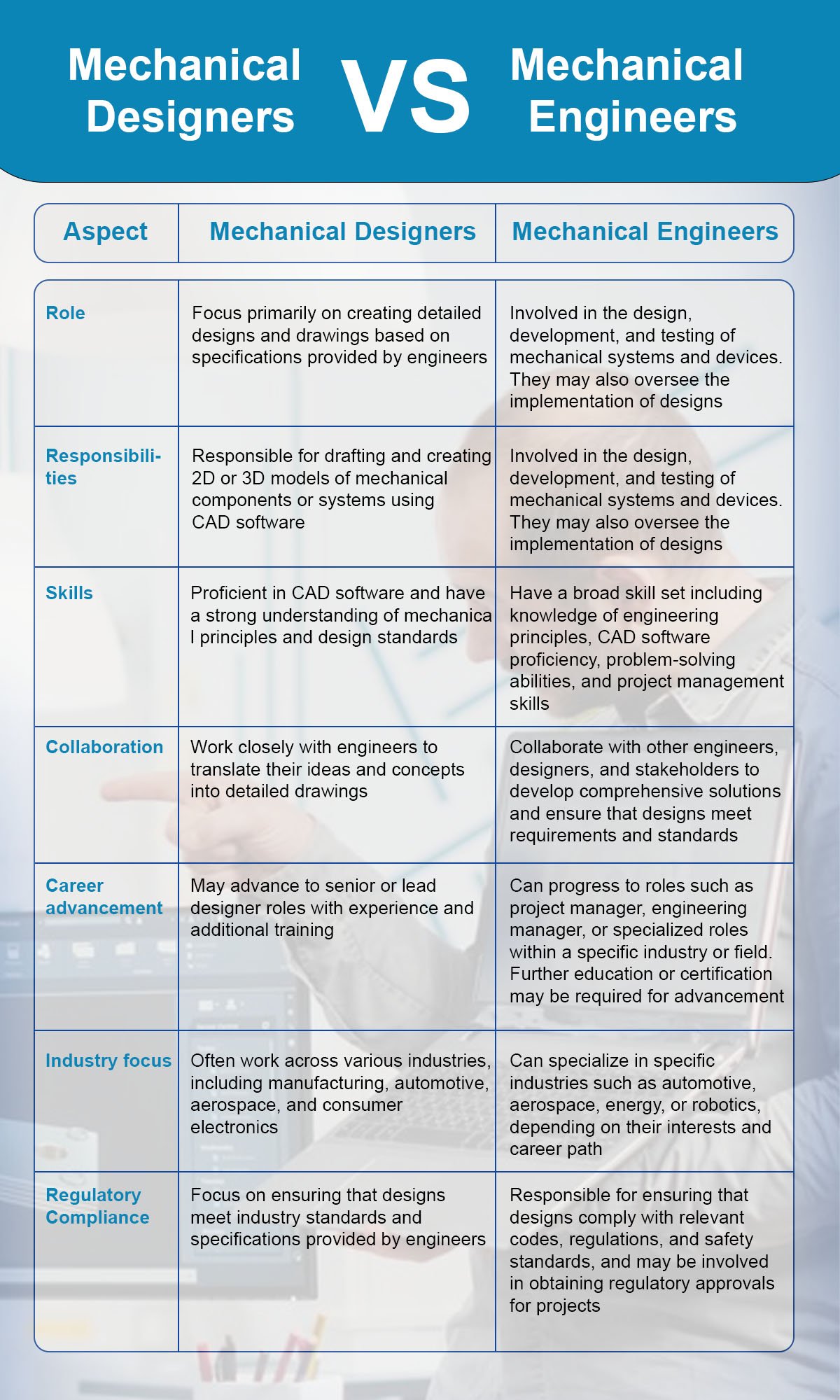 Difference Between Mechanical Designers and Mechanical Engineers