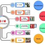 BIM Level of Development