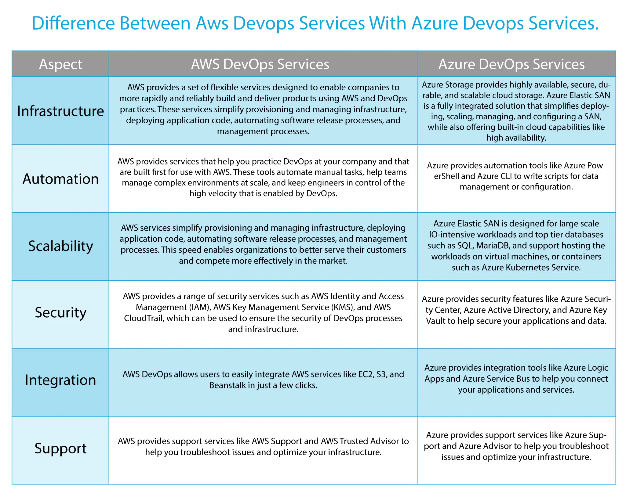 Difference Between AWS DevOps Services with Azure DevOps Services