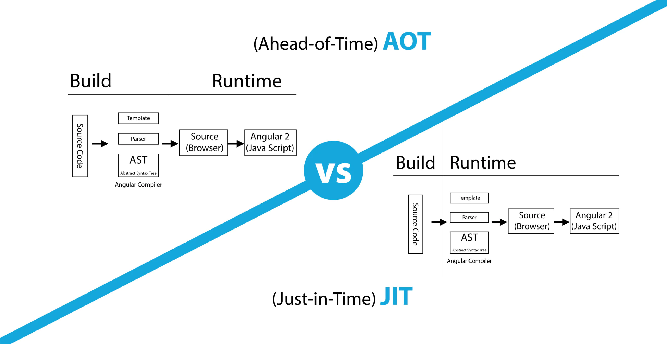 AOT vs JIT Compiler in Angular