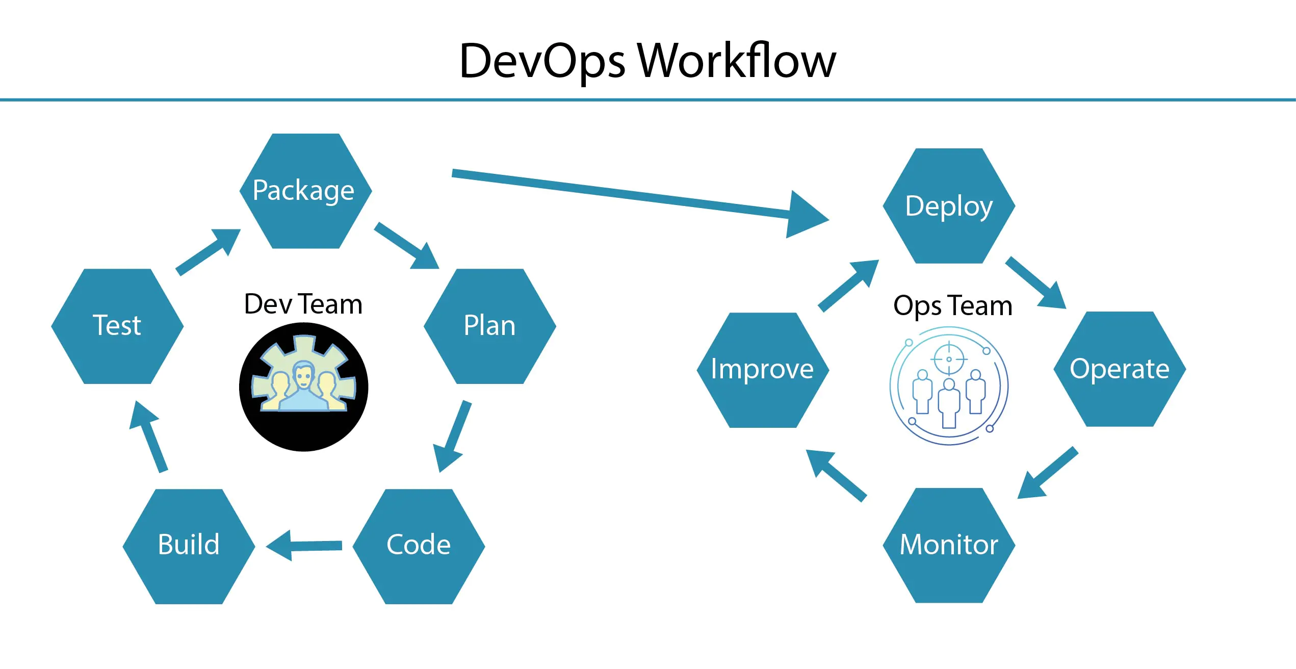 DevOps Workflow