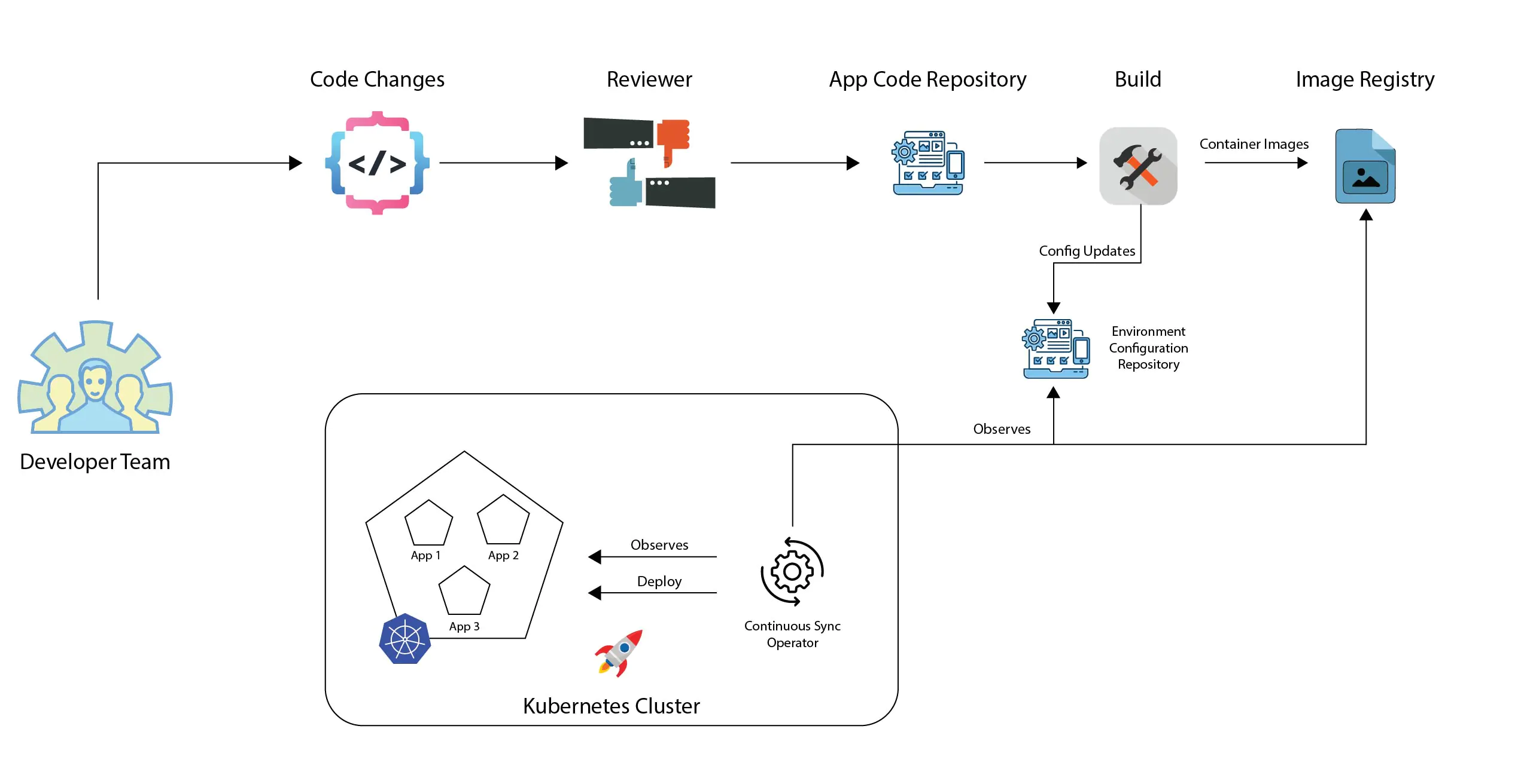 GitOps Workflow