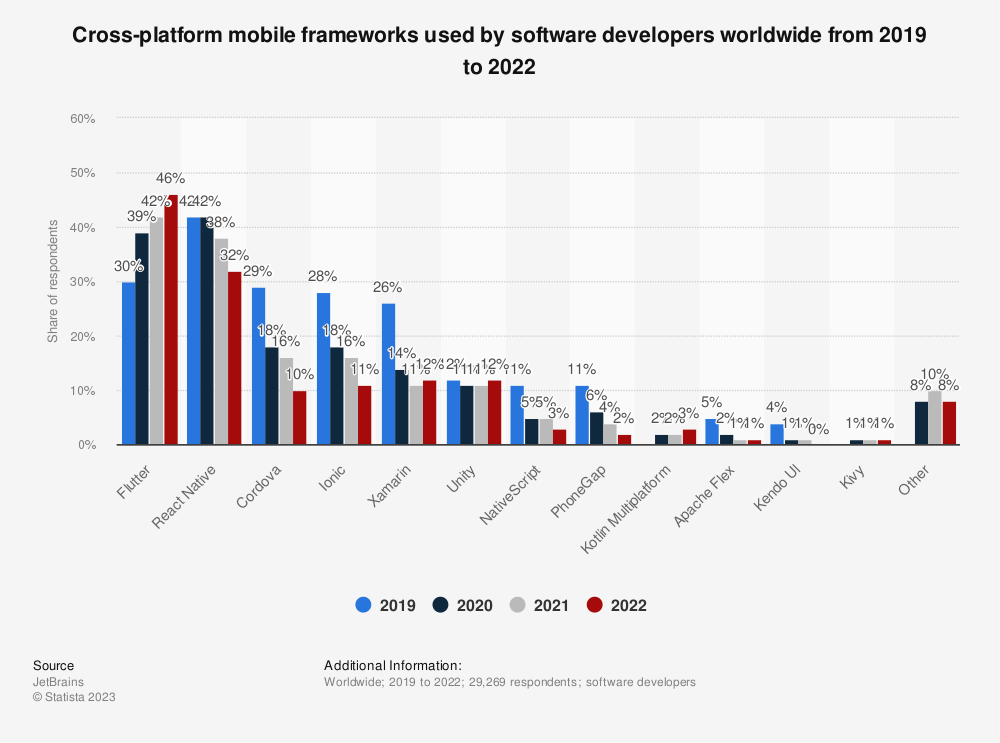 Cross-platform mobile frameworks used by software developers worldwide from 2019 to 2022