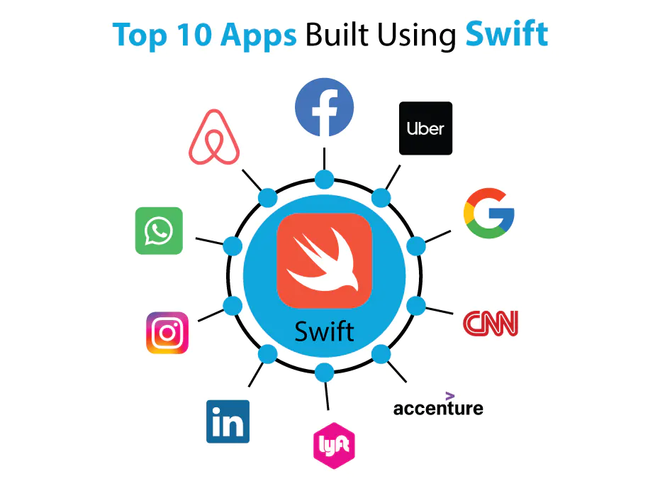 Apps Built using Swift