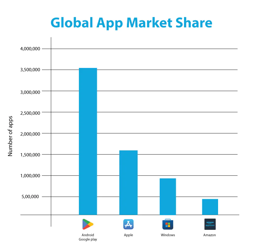 Global App Market Share