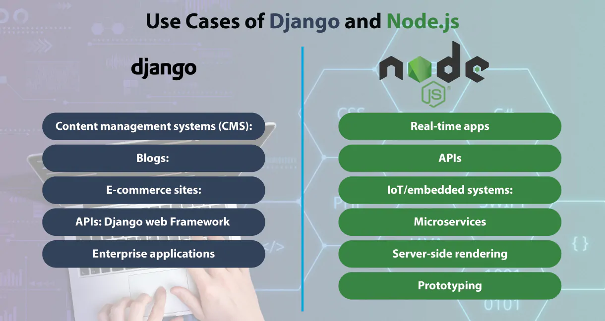 Use Cases of Django and Node js