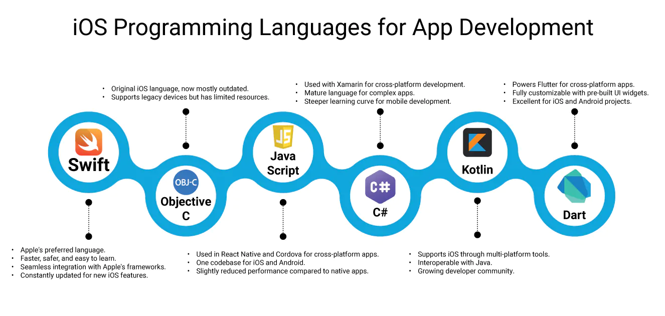 iOS Programming Languages for App Development