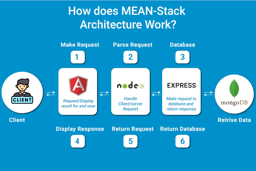 How does MEAN-Stack architecture works?