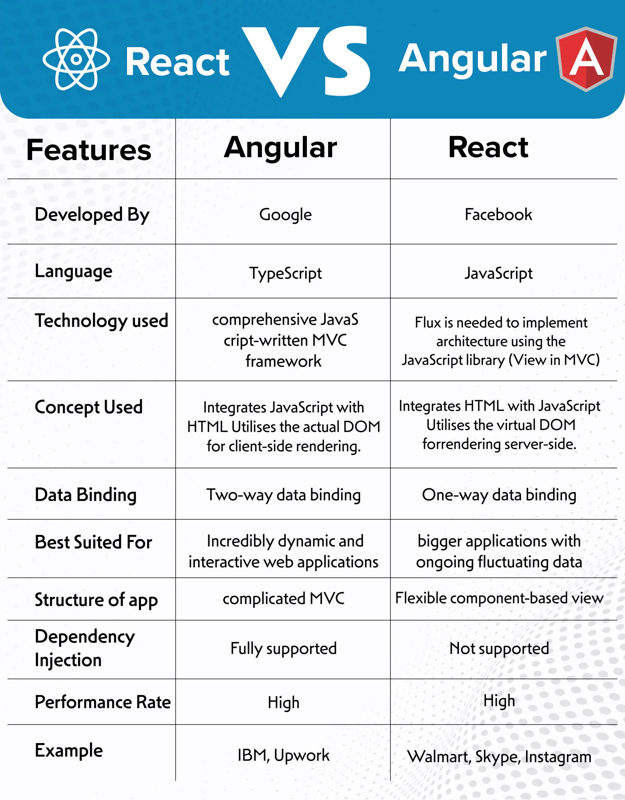 angularvsreact features